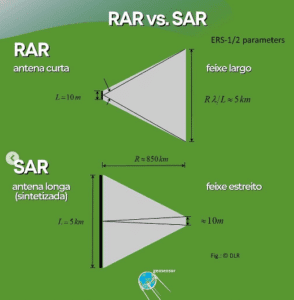 Sar Rar Modulation RADAR - Qual a diferença entre RAR e SAR? - GEOSENSOR
