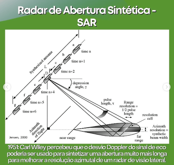 Radar de Abertura Sintética - SAR